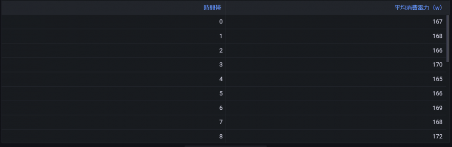 結果レコード(平均消費電力)