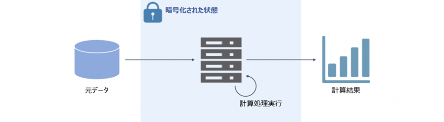 秘密計算活用5類型の1つ「プライバシー/企業機密配慮型」のユースケースを解説!01