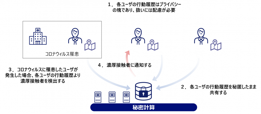 秘密計算活用5類型の1つ「プライバシー/企業機密配慮型」のユースケースを解説!04