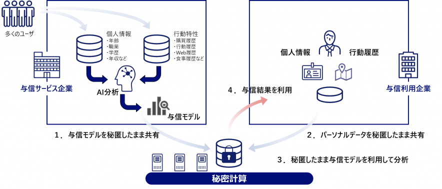 秘密計算活用5類型の1つ「プライバシー/企業機密配慮型」のユースケースを解説!04