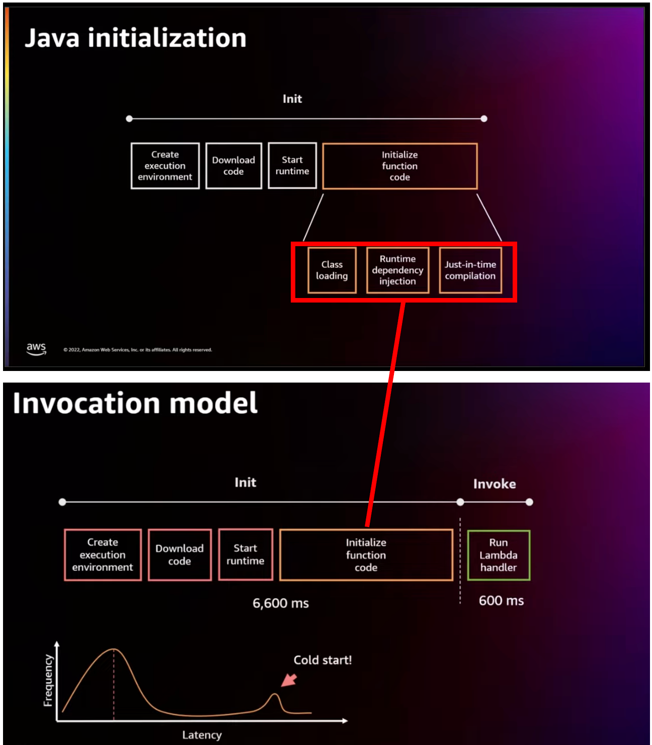Tech Blog 島 AWS Java Lambda関数高速化 02
