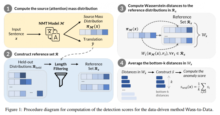 図3:翻訳タスクにおけるハルシネーションの検出手法