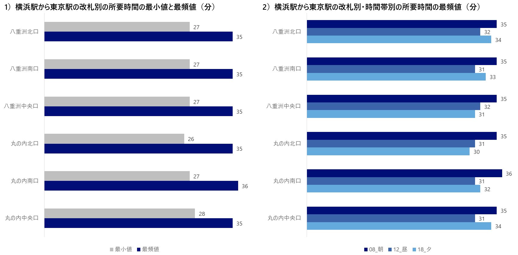 図10:横浜から東京までの所要時間